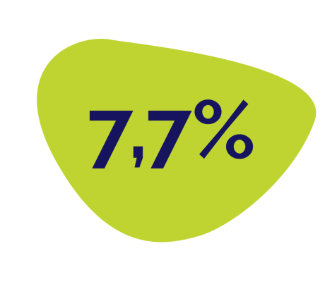 percentage hoger dan landelijk