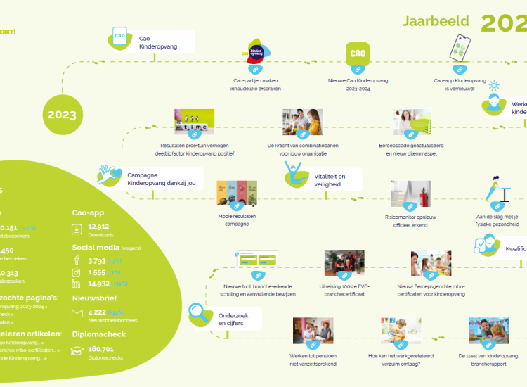 Kinderopvang werkt! jaarbeeld 2023