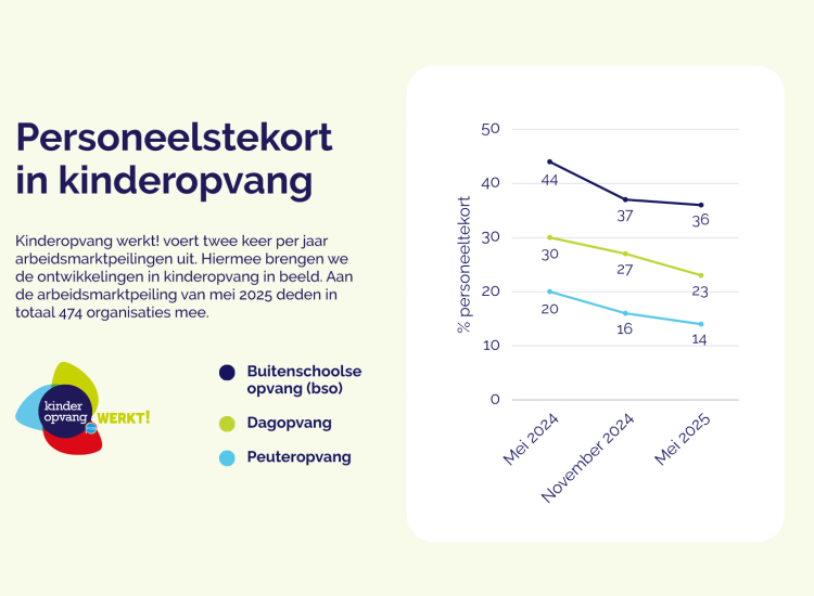 Personeelstekort in kinderopvang