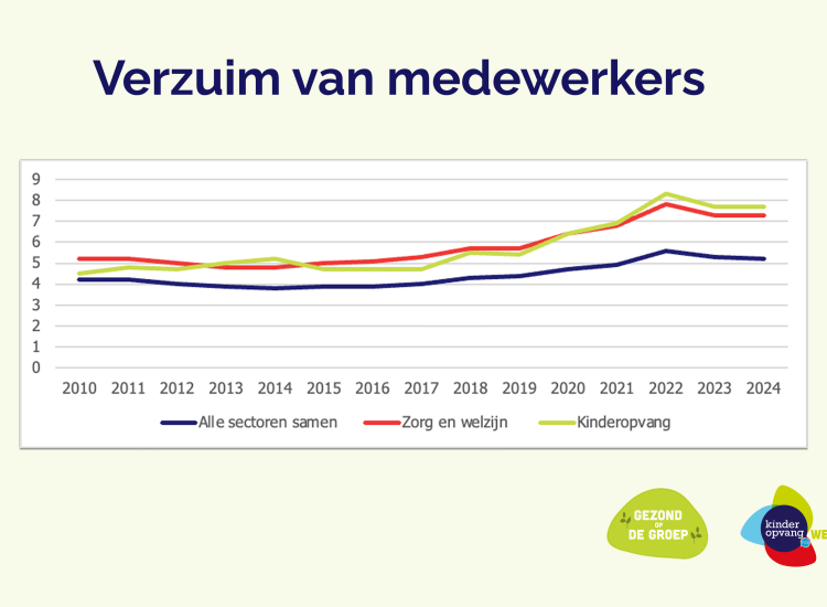grafiek verzuim medewerkers