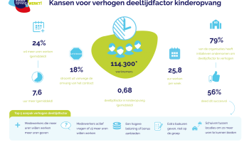 Kansen verhogen deeltijdfactor kinderopvang