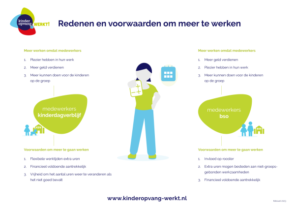 Visual redenen en voorwaarden om meer te werken in kinderopvang