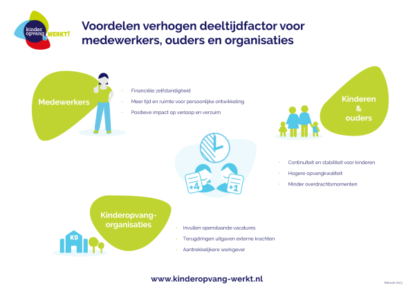Visual voordelen verhogen deeltijdfactor kinderopvang