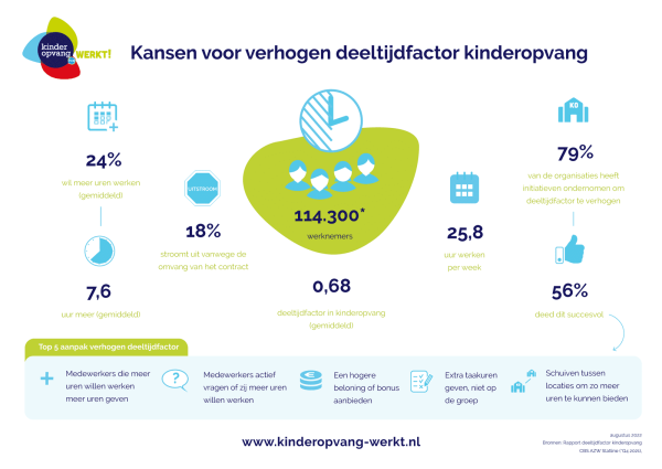 Kansen verhogen deeltijdfactor kinderopvang