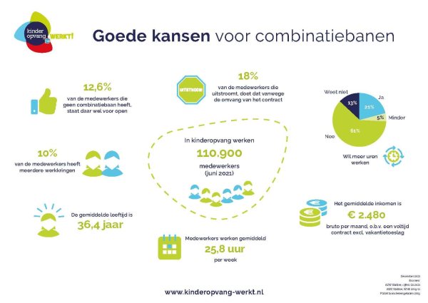 Combinatiebanen in kinderopvang: goede kansen voor combinatiebanen