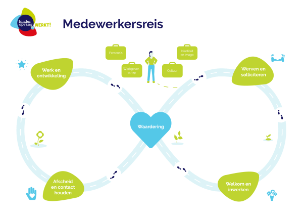 Visual medewerkersreis kinderopvang