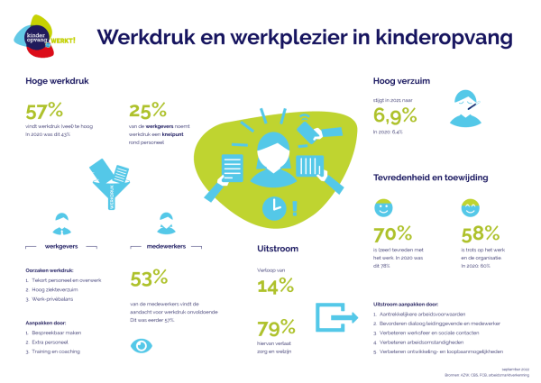 Visual werkplezier en werkdruk in kinderopvang