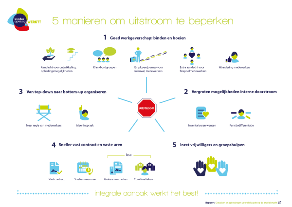 Visual 5 manieren om uitstroom te beperken in kinderopvang