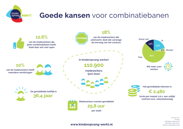 Visual goede kansen voor combinatiebanen in kinderopvang