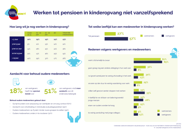 Infographic 'werken tot pensioen in kinderopvang niet vanzelfsprekend'