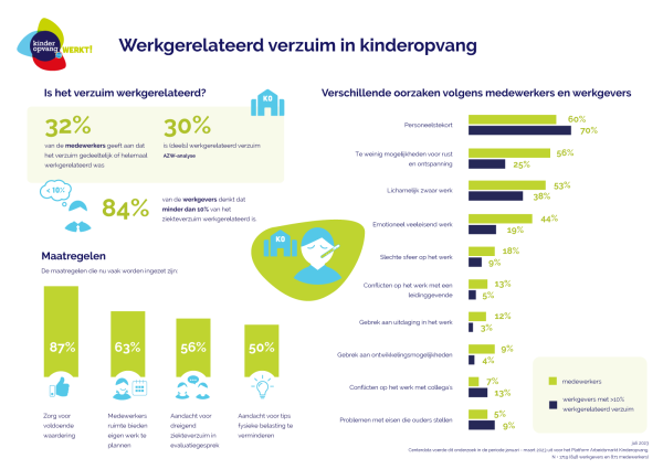 Infographic werkgerelateerd verzuim in kinderopvang