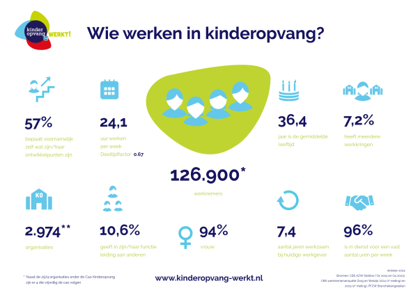 Visual Wie werken in kinderopvang oktober 2024