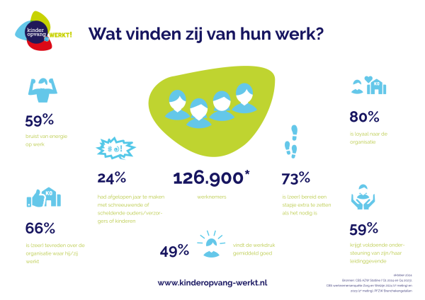 Visual Wat vinden zij van hun werk in kinderopvang oktober 2024