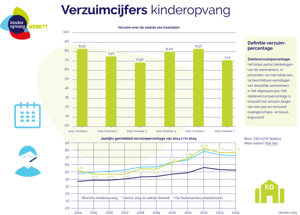 Verzuimcijfers Kinderopvang 2025 Q2
